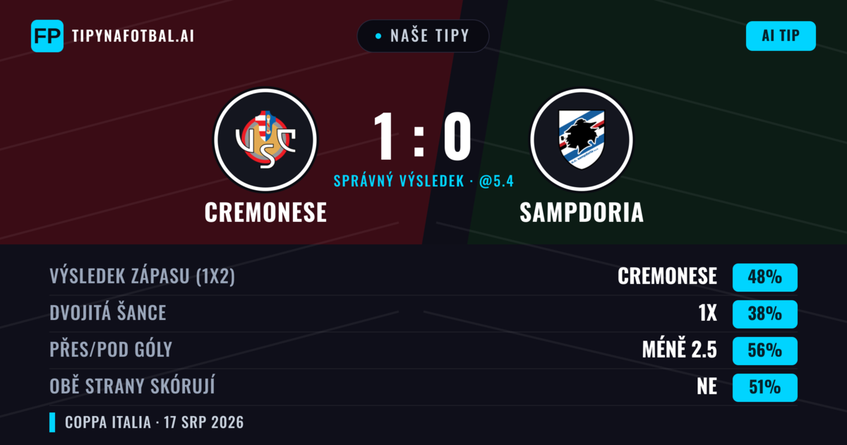 Naše tipy: Cremonese vs Sampdoria — Cremonese — Vítězství (48%); Pod 2.5; Obě strany skórují: Ne