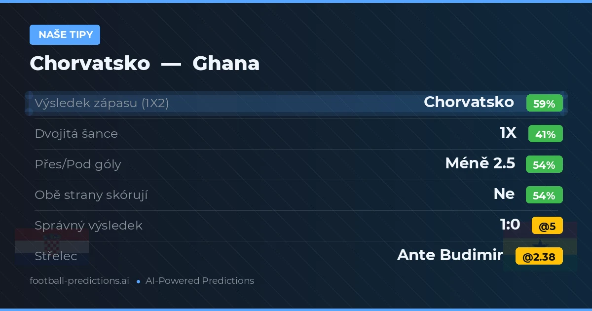 Naše tipy: Chorvatsko vs Ghana — Chorvatsko — Vítězství (58%); Pod 2.5; Obě strany skórují: Ne