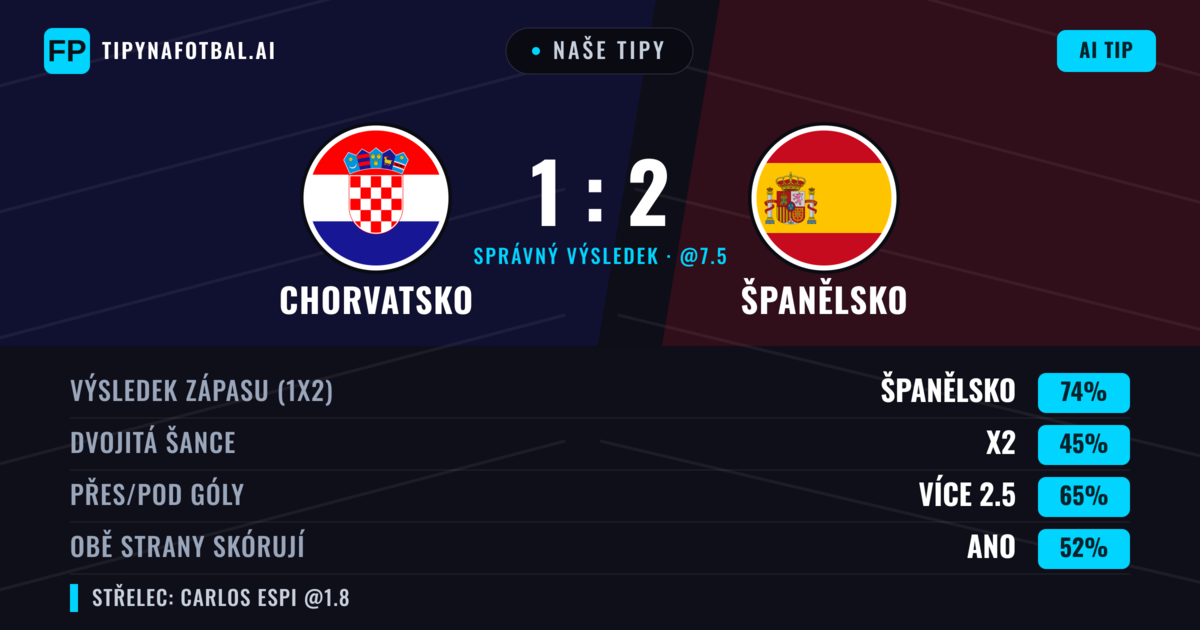 Naše tipy: Chorvatsko vs Španělsko — Španělsko — Vítězství (74%); Přes 2.5; Obě strany skórují: Ano