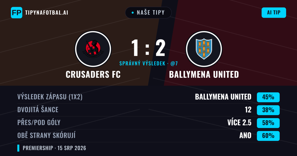 Naše tipy: Crusaders FC vs Ballymena United — Ballymena United — Vítězství (52%); Přes 2.5; Obě strany skórují: Ano