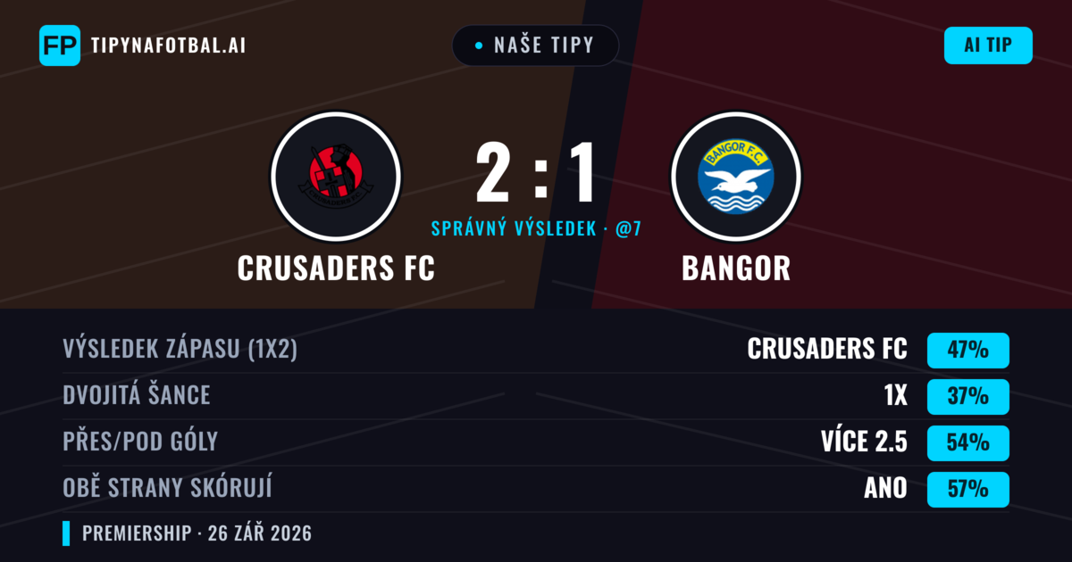 Naše tipy: Crusaders FC vs Bangor — Crusaders FC — Vítězství (42%); Přes 2.5; Obě strany skórují: Ano