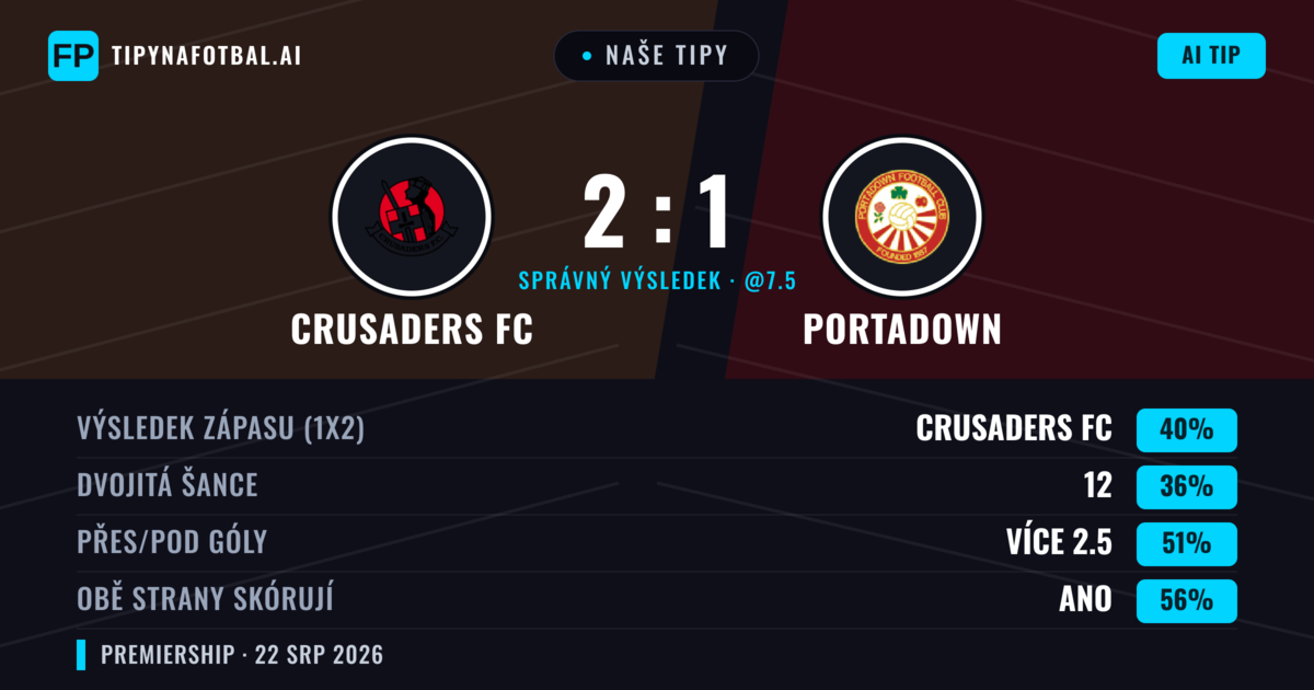 Naše tipy: Crusaders FC vs Portadown — Crusaders FC — Vítězství (40%); Pod 2.5; Obě strany skórují: Ano