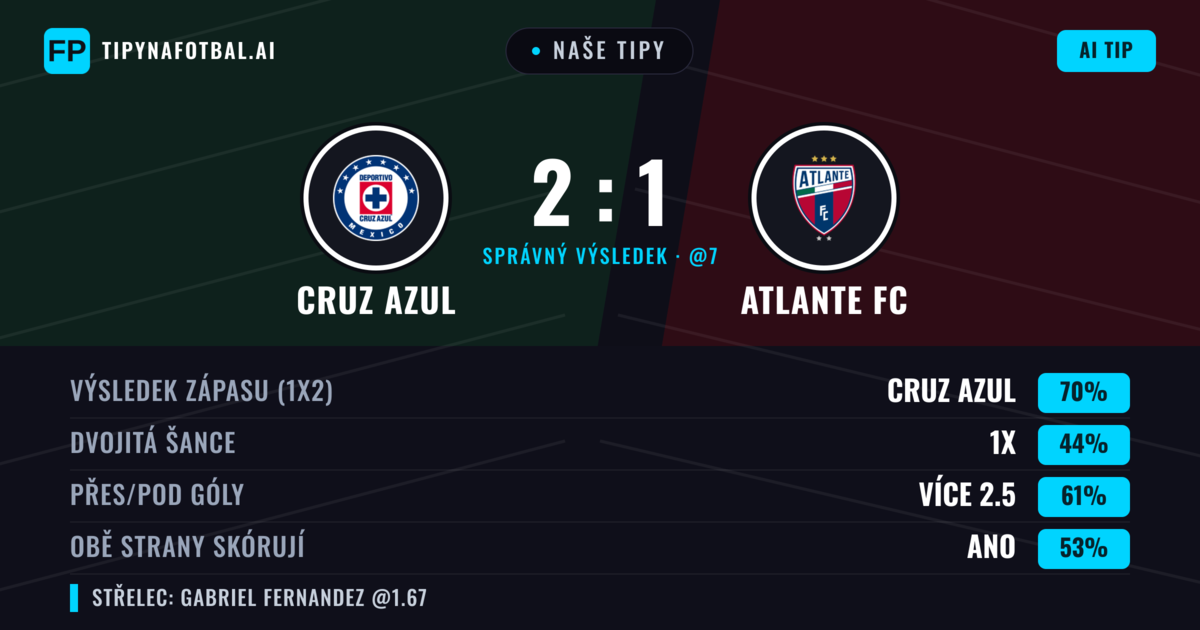 Naše tipy: Cruz Azul vs Atlante FC — Cruz Azul — Vítězství (72%); Přes 2.5; Obě strany skórují: Ano