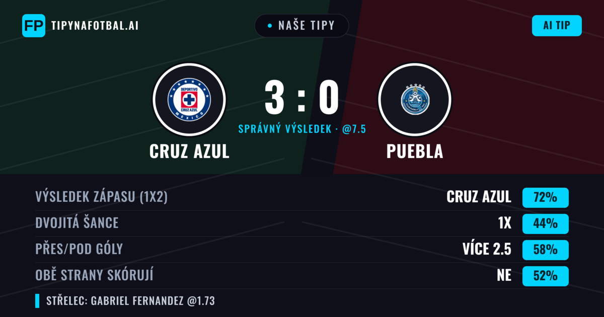 Naše tipy: Cruz Azul vs Puebla — Cruz Azul — Vítězství (70%); Přes 2.5; Obě strany skórují: Ano