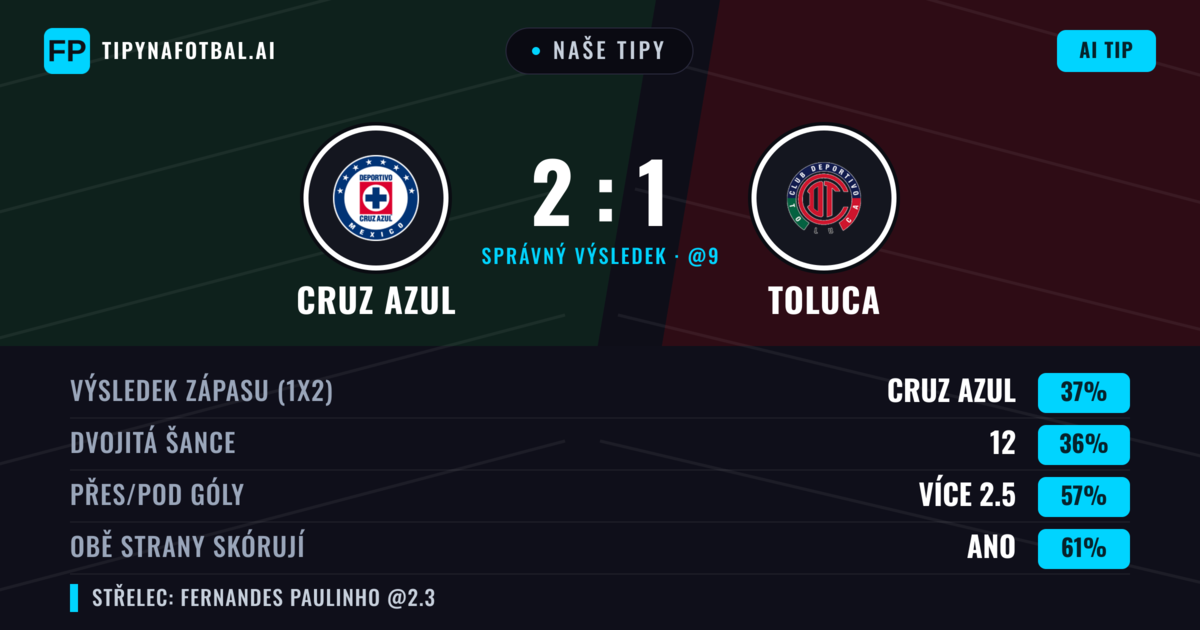 Naše tipy: Cruz Azul vs Toluca — Toluca — Vítězství (38%); Přes 2.5; Obě strany skórují: Ano