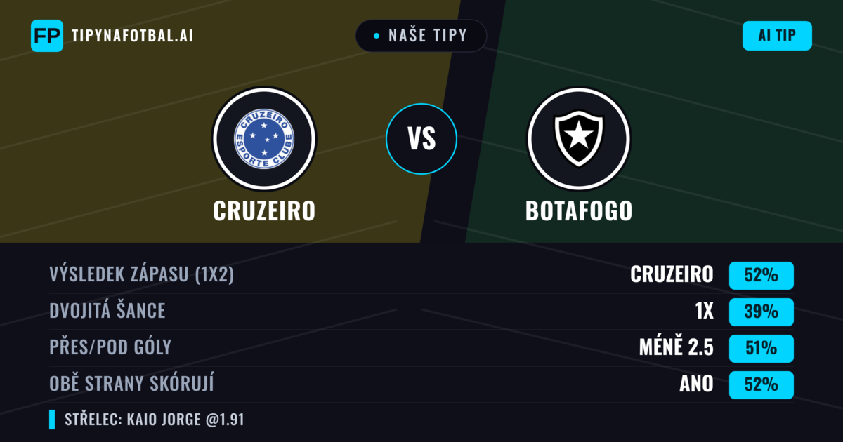 Naše tipy: Cruzeiro vs Botafogo — Cruzeiro — Vítězství (55%); Přes 2.5; Obě strany skórují: Ano