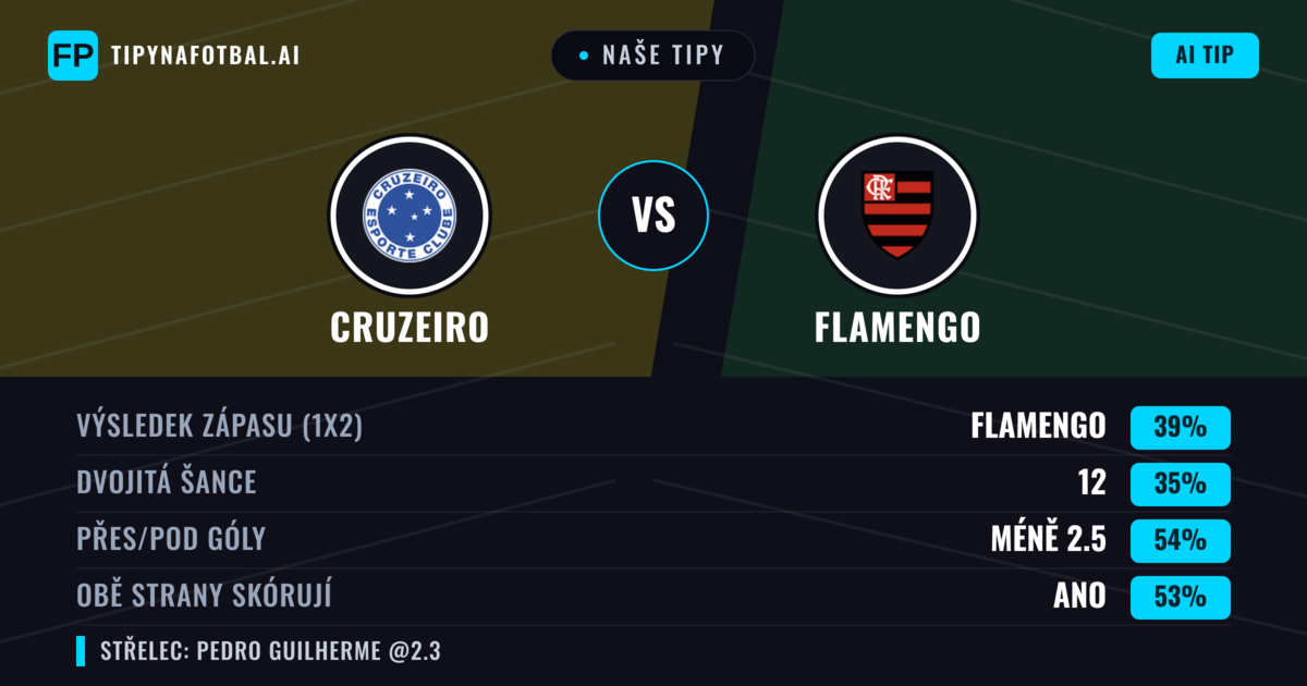 Naše tipy: Cruzeiro vs Flamengo — Flamengo — Vítězství (38%); Pod 2.5; Obě strany skórují: Ne