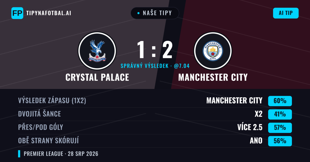 Naše tipy: Crystal Palace vs Manchester City — Manchester City — Vítězství (58%); Přes 2.5; Obě strany skórují: Ano