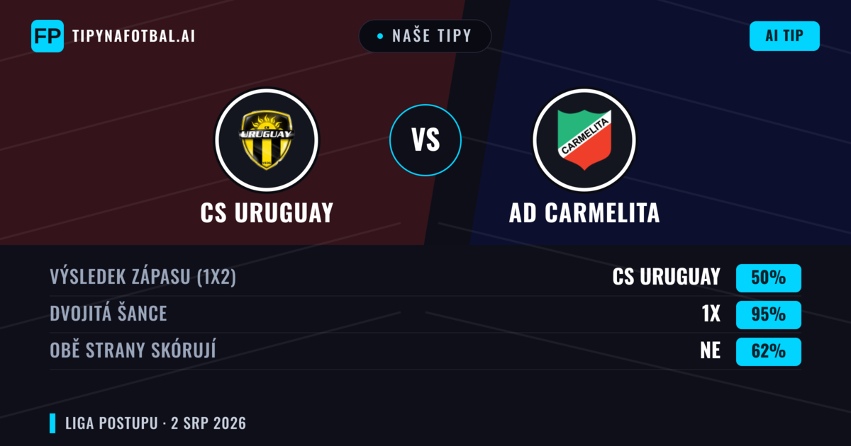 Naše tipy: CS Uruguay vs AD Carmelita — CS Uruguay — Vítězství (48%); Pod 2.5; Obě strany skórují: Ano