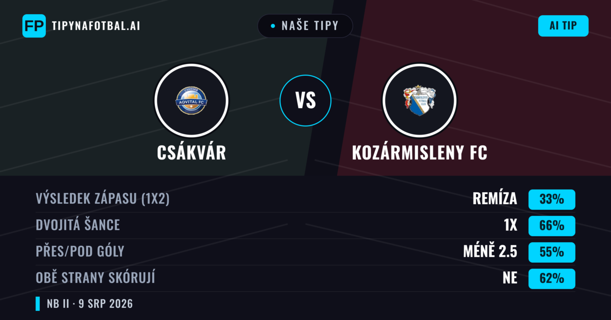 Naše tipy: Csákvár vs Kozármisleny FC — Csákvár — Vítězství (40%); Pod 2.5; Obě strany skórují: Ano