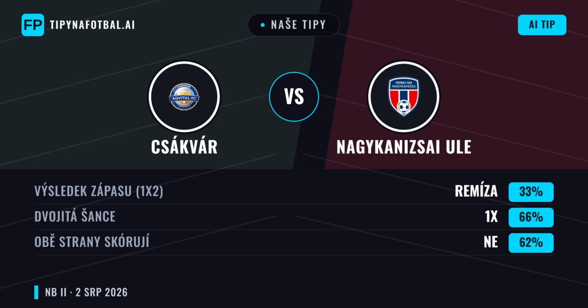 Naše tipy: Csákvár vs Nagykanizsai ULE — Remíza (33%); Obě strany skórují: Ne