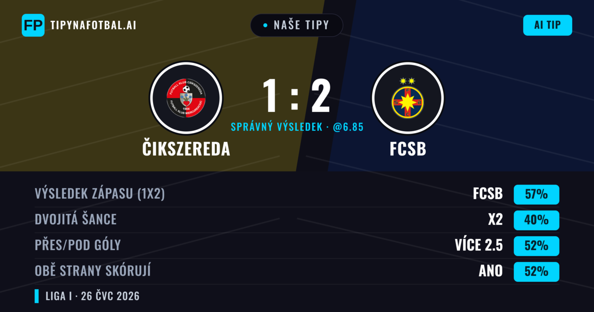 Naše tipy: Čikszereda vs FCSB — FCSB — Vítězství (54%); Přes 2.5; Obě strany skórují: Ano