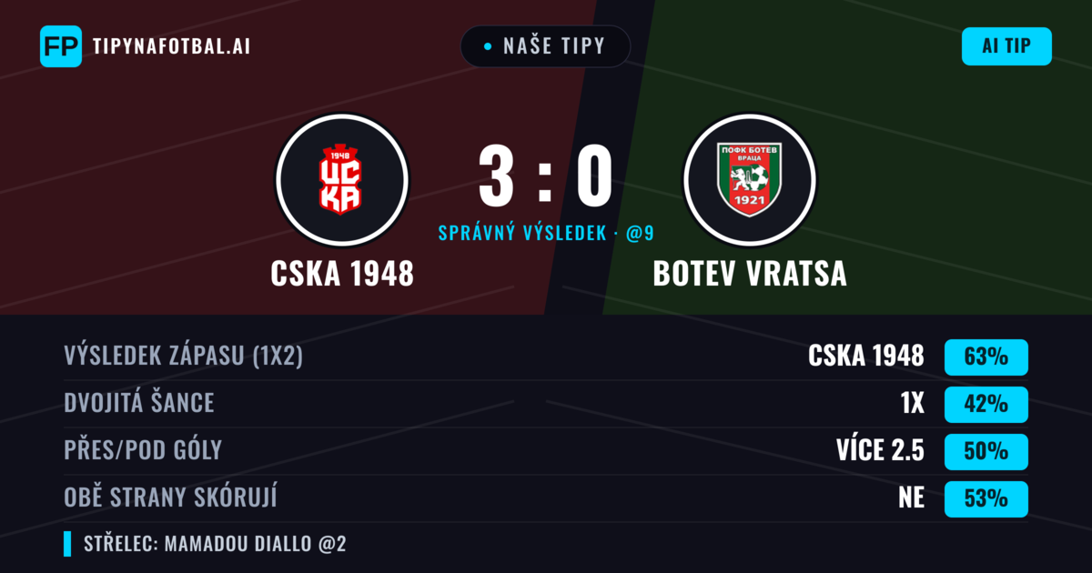 Naše tipy: CSKA 1948 vs Botev Vratsa — CSKA 1948 — Vítězství (64%); Pod 2.5; Obě strany skórují: Ne