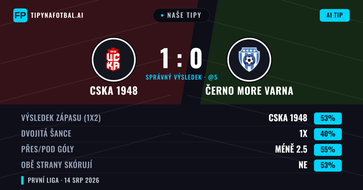 Naše tipy: CSKA 1948 vs Černo More Varna — CSKA 1948 — Vítězství (53%); Pod 2.5; Obě strany skórují: Ne