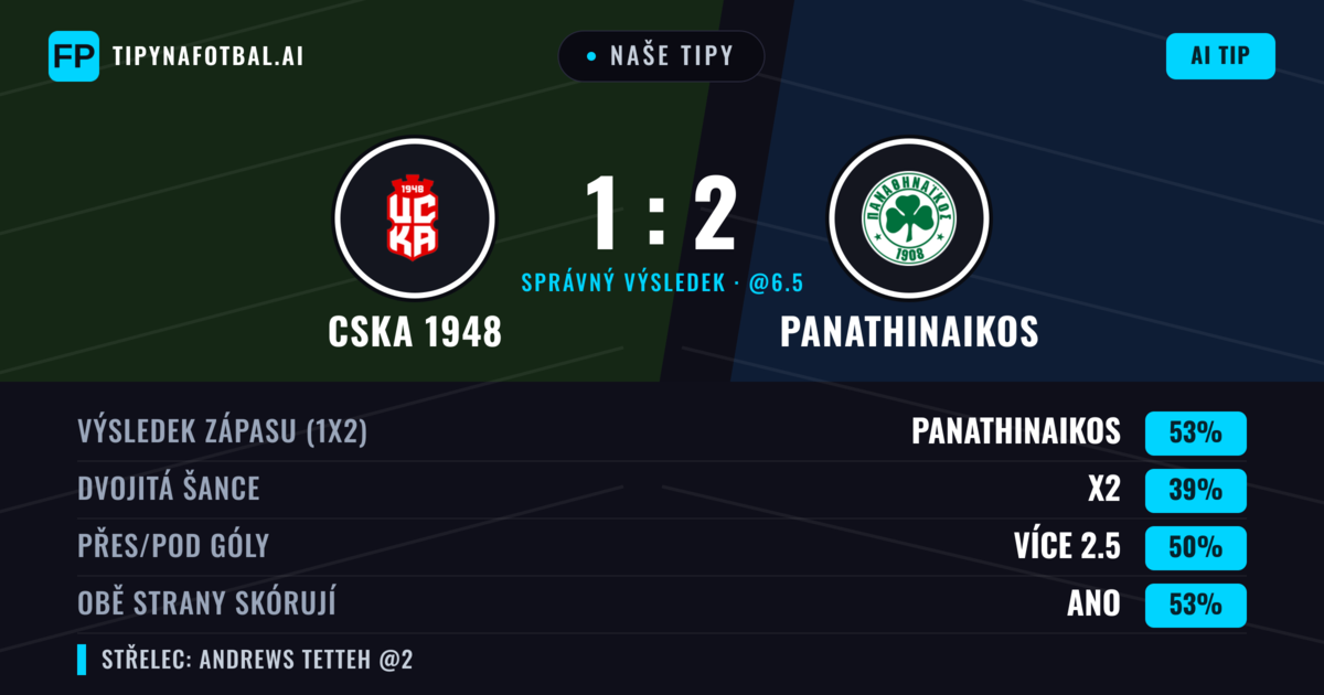 Naše tipy: CSKA 1948 vs Panathinaikos — Panathinaikos — Vítězství (55%); Pod 2.5; Obě strany skórují: Ano