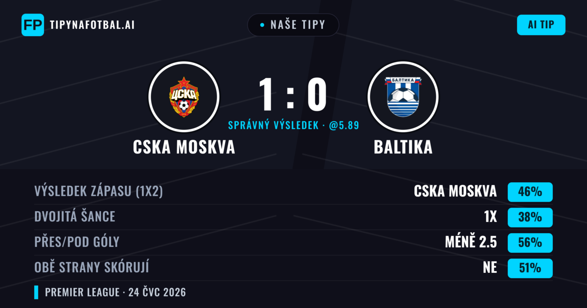 Naše tipy: CSKA Moskva vs Baltika — CSKA Moskva — Vítězství (46%); Pod 2.5; Obě strany skórují: Ne