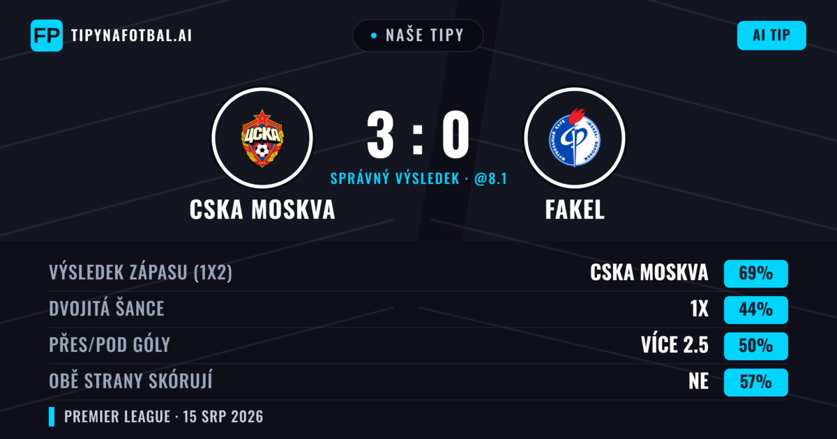 Naše tipy: CSKA Moskva vs Fakel — CSKA Moskva — Vítězství (61%); Pod 2.5; Obě strany skórují: Ne