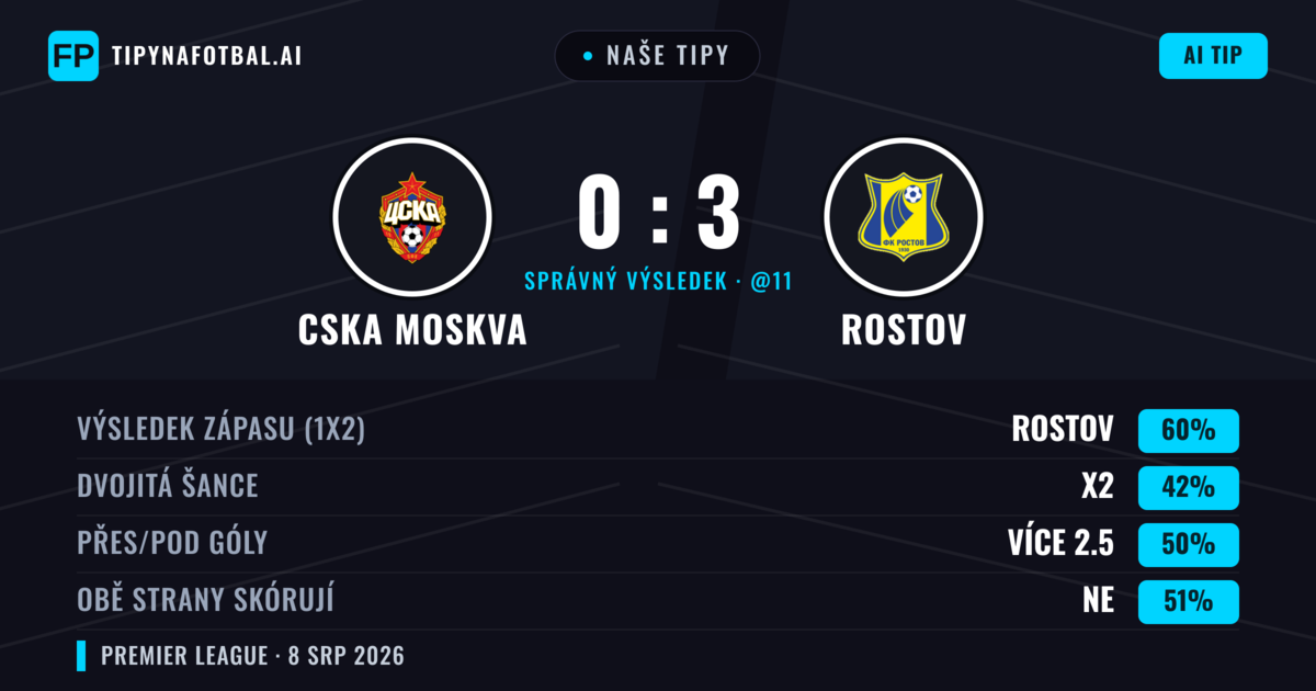 Naše tipy: CSKA Moskva vs Rostov — Rostov — Vítězství (60%); Přes 2.5; Obě strany skórují: Ne