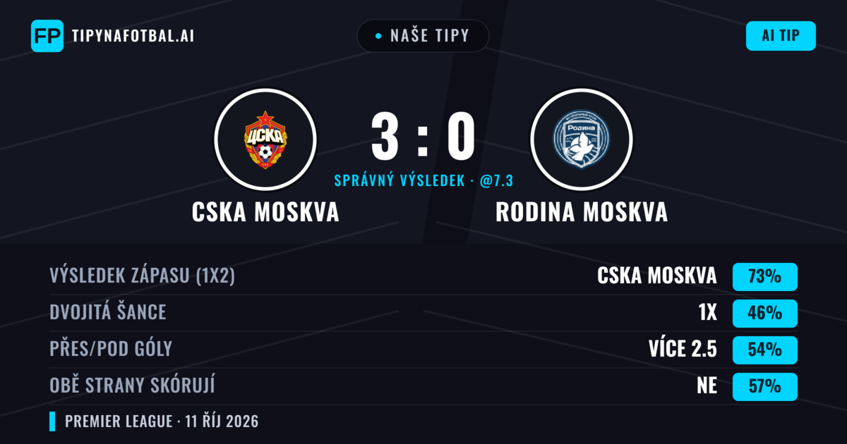 Naše tipy: CSKA Moskva vs Rodina Moskva — CSKA Moskva — Vítězství (73%); Přes 2.5; Obě strany skórují: Ne