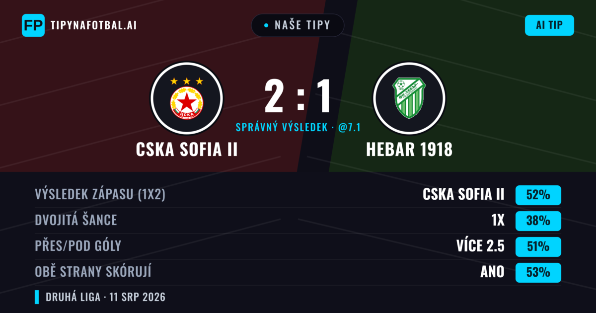 Naše tipy: CSKA Sofia II vs Hebar 1918 — CSKA Sofia II — Vítězství (50%); Přes 2.5; Obě strany skórují: Ano