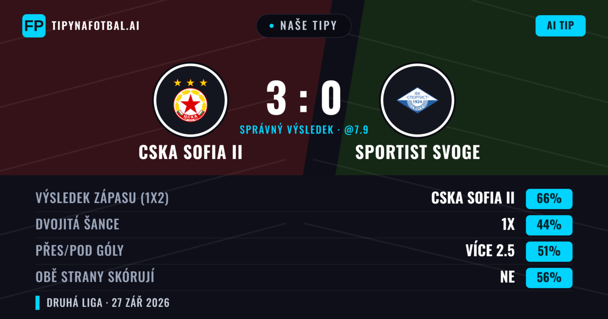 Naše tipy: CSKA Sofia II vs Sportist Svoge — CSKA Sofia II — Vítězství (65%); Přes 2.5; Obě strany skórují: Ne
