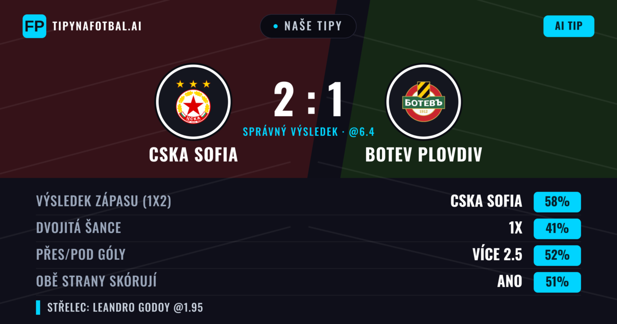 Naše tipy: CSKA Sofia vs Botev Plovdiv — CSKA Sofia — Vítězství (58%); Přes 2.5; Obě strany skórují: Ano