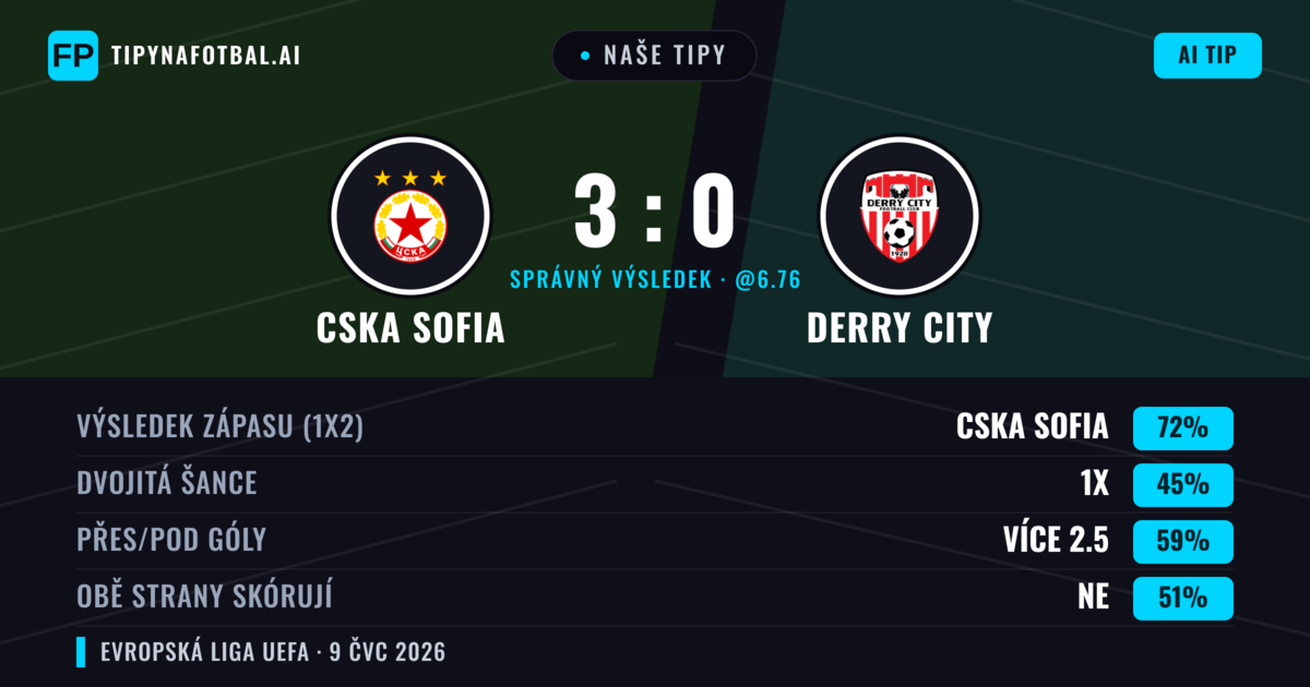 Naše tipy: CSKA Sofia vs Derry City — CSKA Sofia — Vítězství (77%); Přes 2.5; Obě strany skórují: Ne