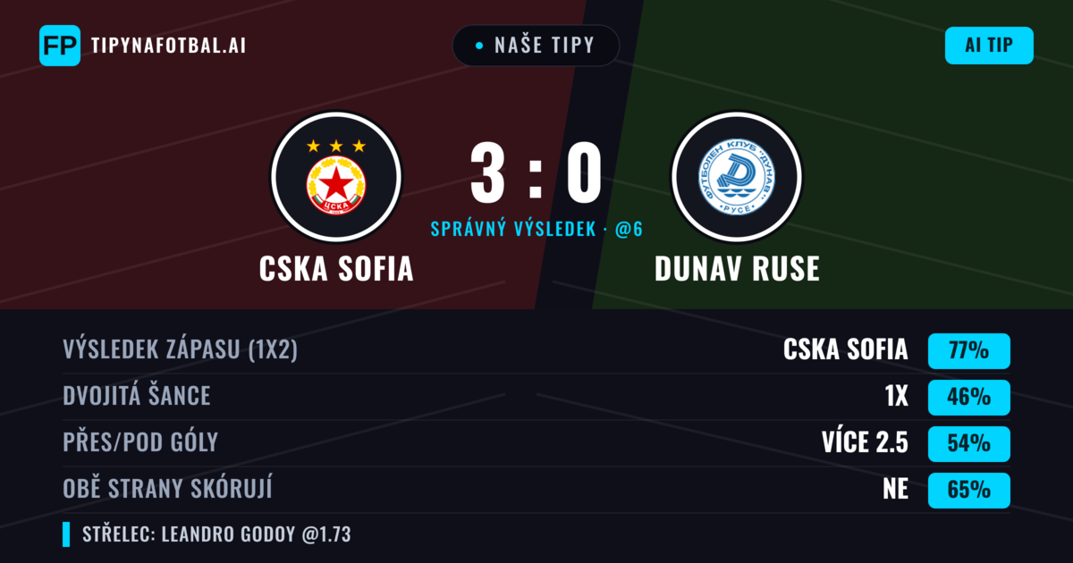 Naše tipy: CSKA Sofia vs Dunav Ruse — CSKA Sofia — Vítězství (74%); Přes 2.5; Obě strany skórují: Ne