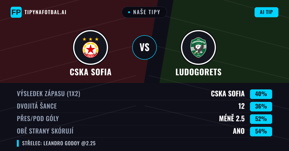Naše tipy: CSKA Sofia vs Ludogorets — CSKA Sofia — Vítězství (39%); Pod 2.5; Obě strany skórují: Ano