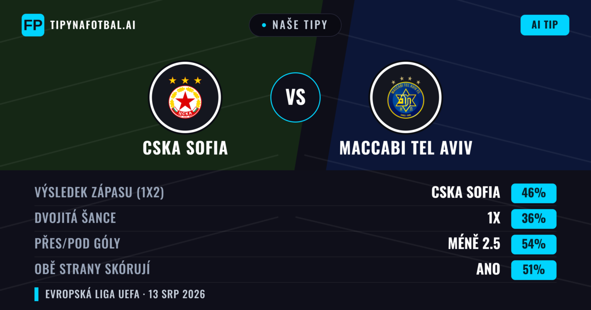 Naše tipy: CSKA Sofia vs Maccabi Tel Aviv — CSKA Sofia — Vítězství (41%); Pod 2.5; Obě strany skórují: Ano