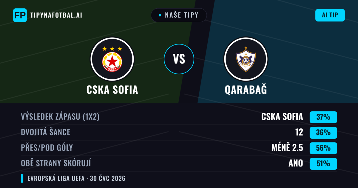 Naše tipy: CSKA Sofia vs Qarabağ — CSKA Sofia — Vítězství (38%); Pod 2.5; Obě strany skórují: Ano