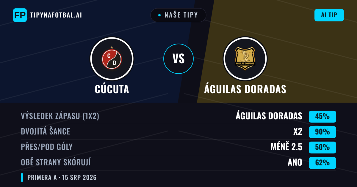 Naše tipy: Cúcuta vs Águilas Doradas — Remíza (45%); Pod 2.5; Obě strany skórují: Ano