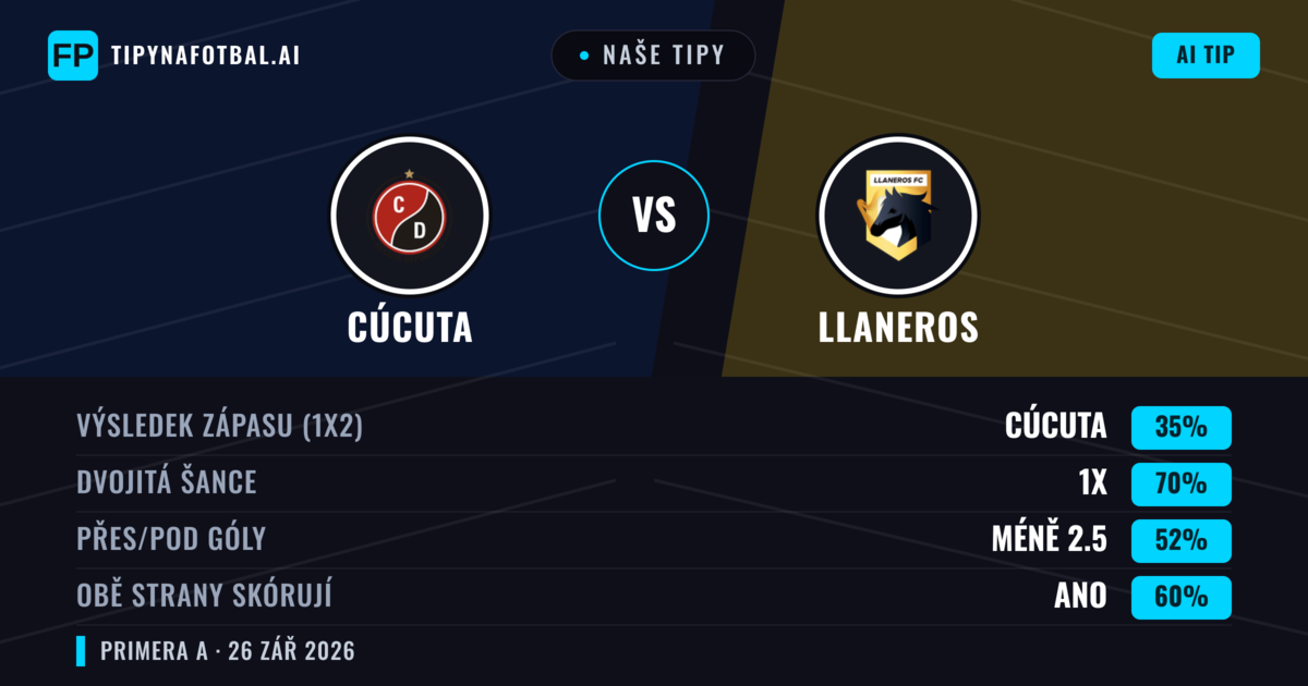 Naše tipy: Cúcuta vs Llaneros — Cúcuta — Vítězství (41%); Pod 2.5; Obě strany skórují: Ano