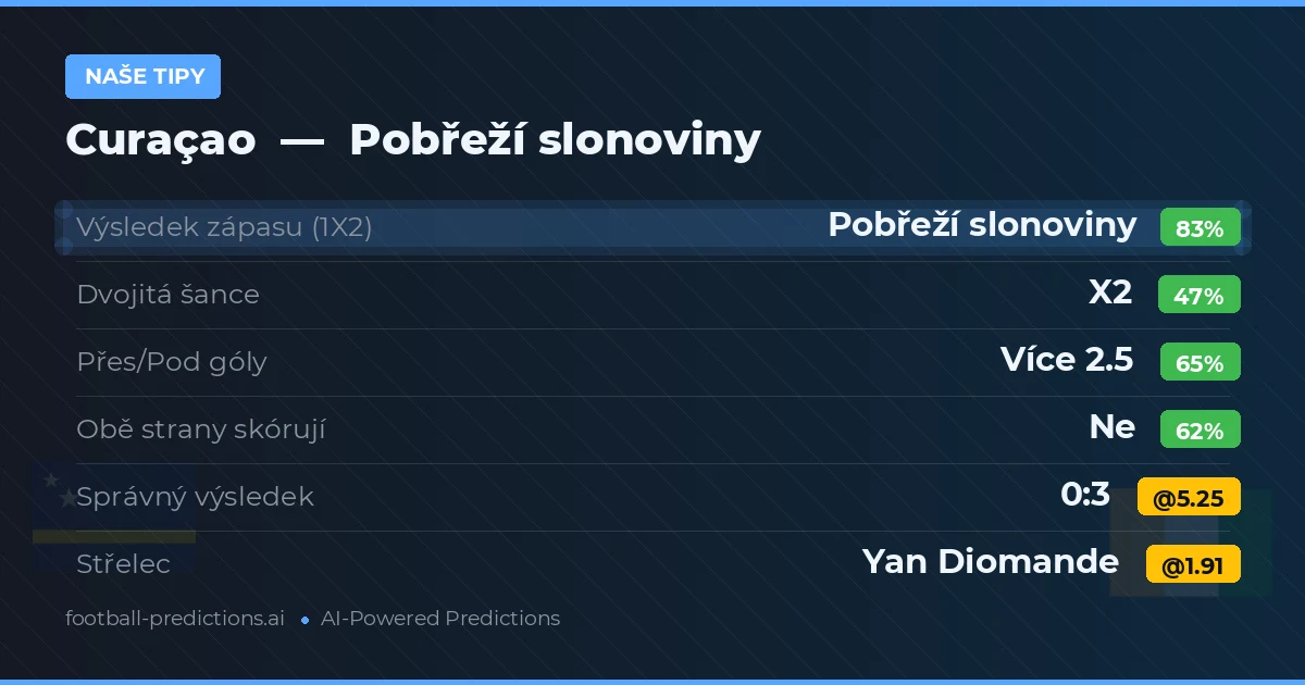 Naše tipy: Curaçao vs Pobřeží slonoviny — Pobřeží slonoviny — Vítězství (84%); Přes 2.5; Obě strany skórují: Ne