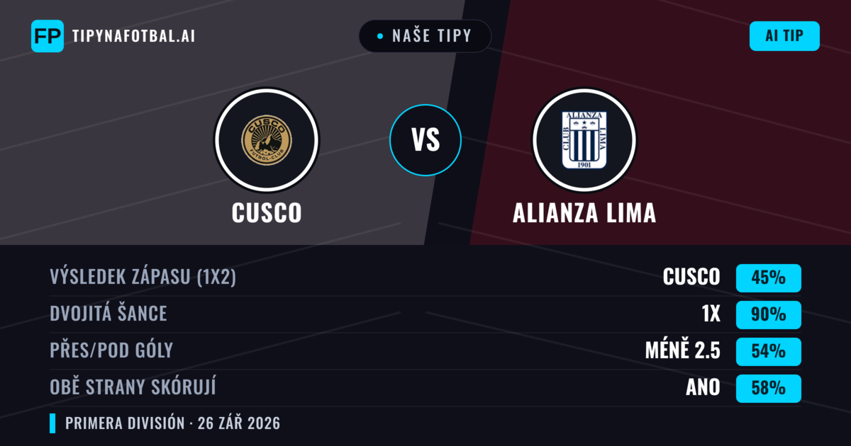 Naše tipy: Cusco vs Alianza Lima — Remíza (45%); Pod 2.5; Obě strany skórují: Ano
