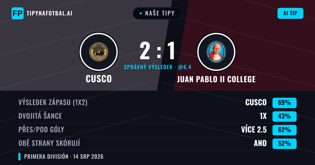 Naše tipy: Cusco vs Juan Pablo II College — Cusco — Vítězství (71%); Přes 2.5; Obě strany skórují: Ano