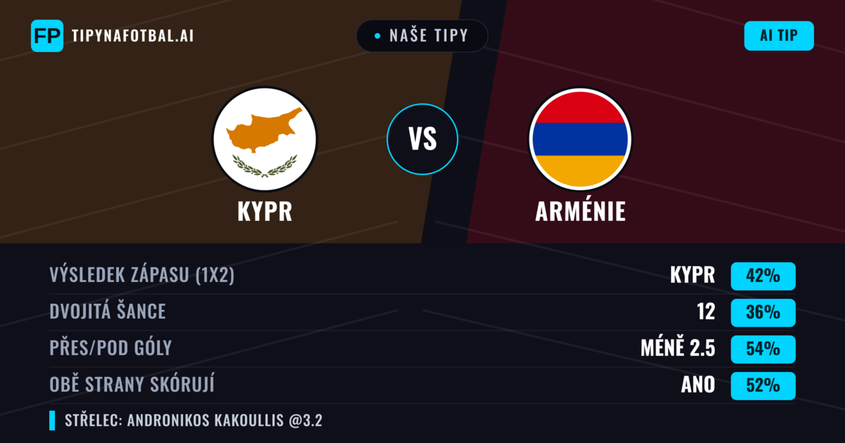 Naše tipy: Kypr vs Arménie — Kypr — Vítězství (43%); Pod 2.5; Obě strany skórují: Ano