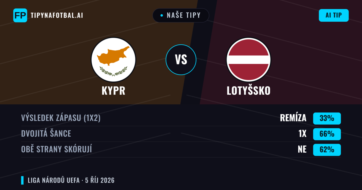 Naše tipy: Kypr vs Lotyšsko — Remíza (33%); Obě strany skórují: Ne