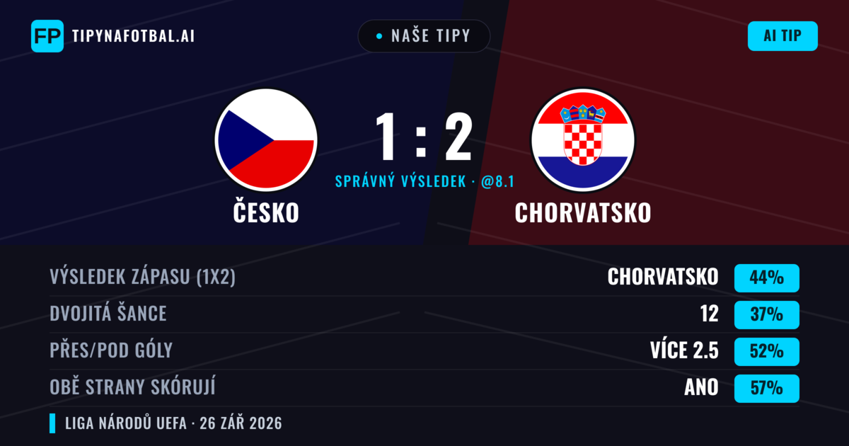 Naše tipy: Česko vs Chorvatsko — Chorvatsko — Vítězství (48%); Přes 2.5; Obě strany skórují: Ano