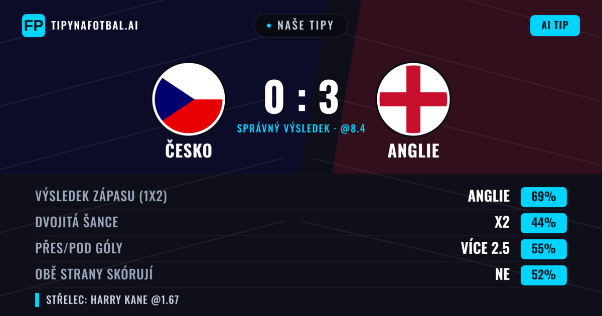Naše tipy: Česko vs Anglie — Anglie — Vítězství (71%); Přes 2.5; Obě strany skórují: Ne