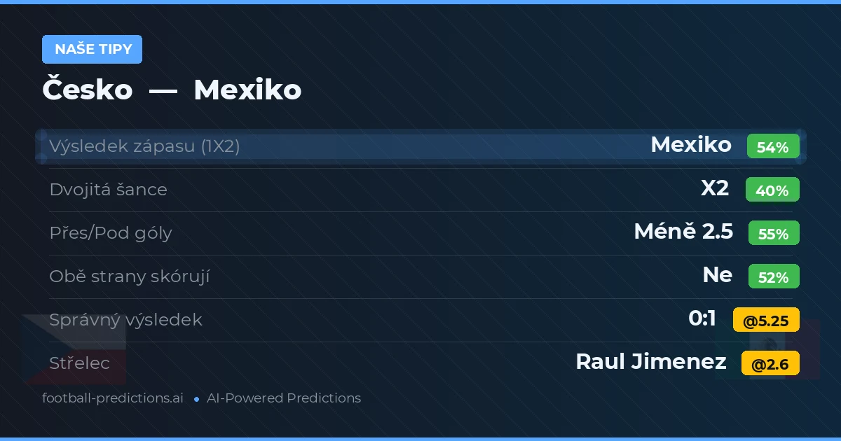 Naše tipy: Česko vs Mexiko — Mexiko — Vítězství (53%); Pod 2.5; Obě strany skórují: Ne