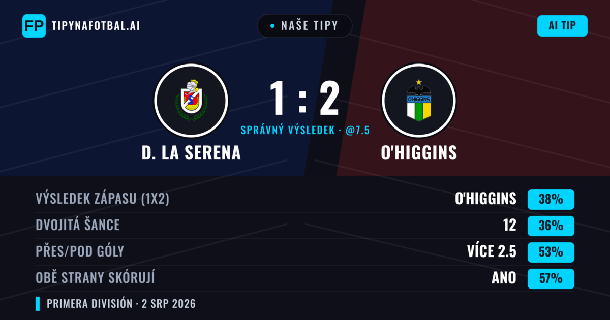 Naše tipy: D. La Serena vs O'Higgins — D. La Serena — Vítězství (39%); Přes 2.5; Obě strany skórují: Ano