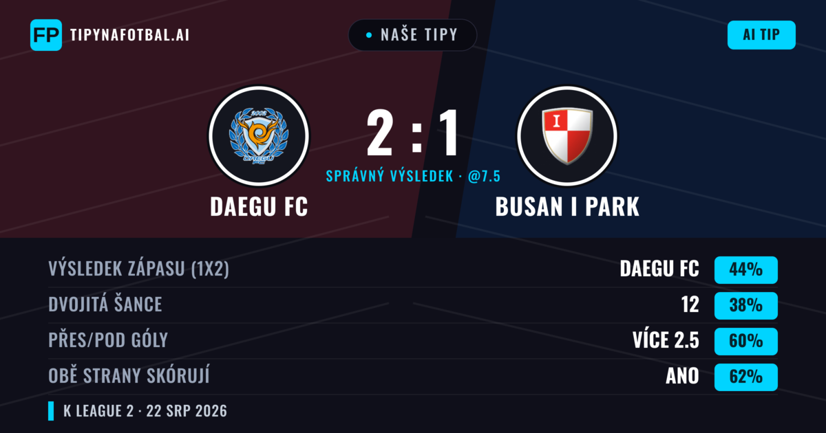 Naše tipy: Daegu FC vs Busan I Park — Daegu FC — Vítězství (47%); Přes 2.5; Obě strany skórují: Ano