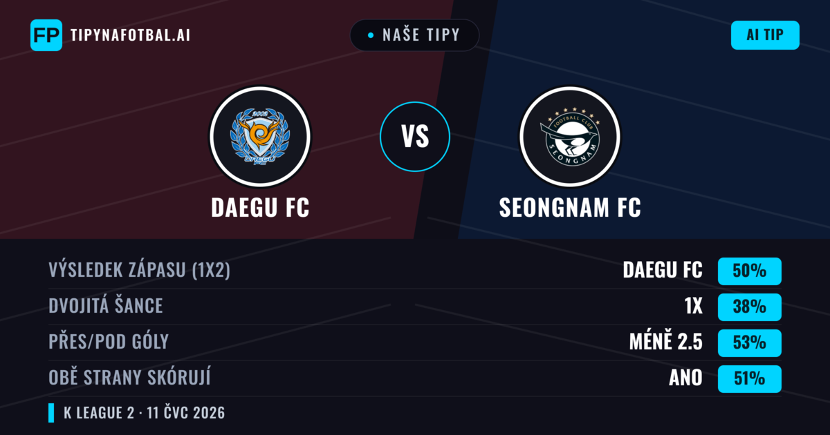 Naše tipy: Daegu FC vs Seongnam FC — Daegu FC — Vítězství (49%); Pod 2.5; Obě strany skórují: Ano