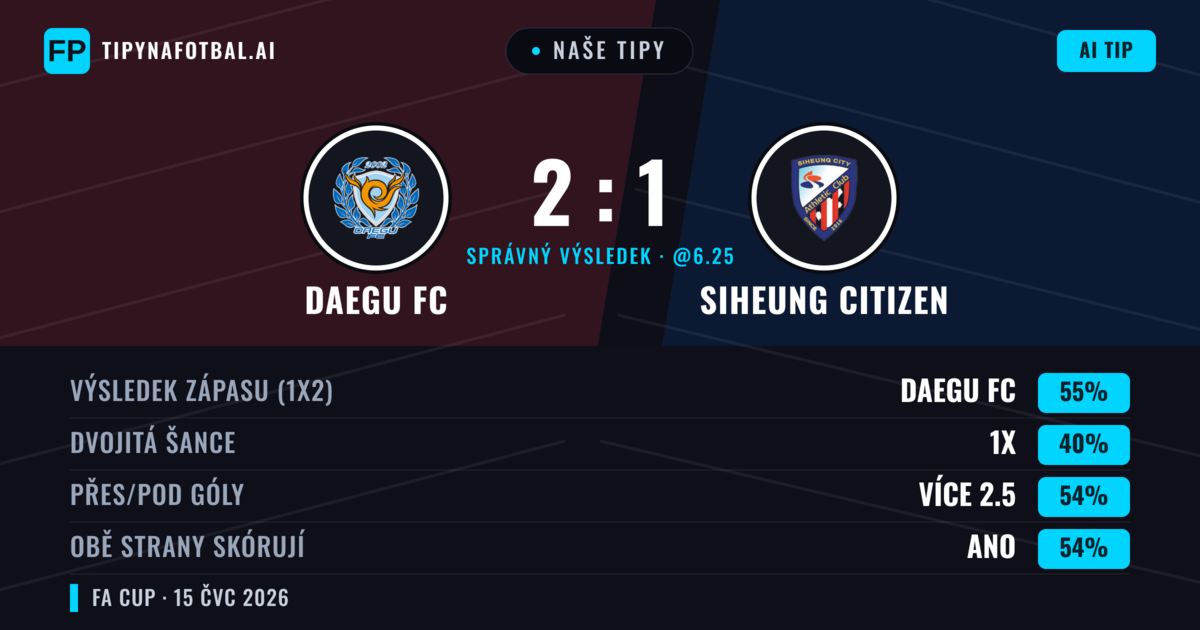 Naše tipy: Daegu FC vs Siheung Citizen — Daegu FC — Vítězství (55%); Přes 2.5; Obě strany skórují: Ano