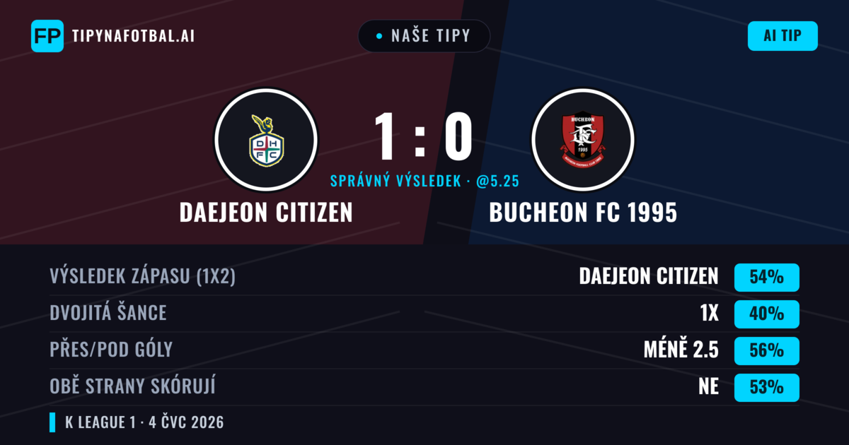 Naše tipy: Daejeon Citizen vs Bucheon FC 1995 — Daejeon Citizen — Vítězství (55%); Pod 2.5; Obě strany skórují: Ne