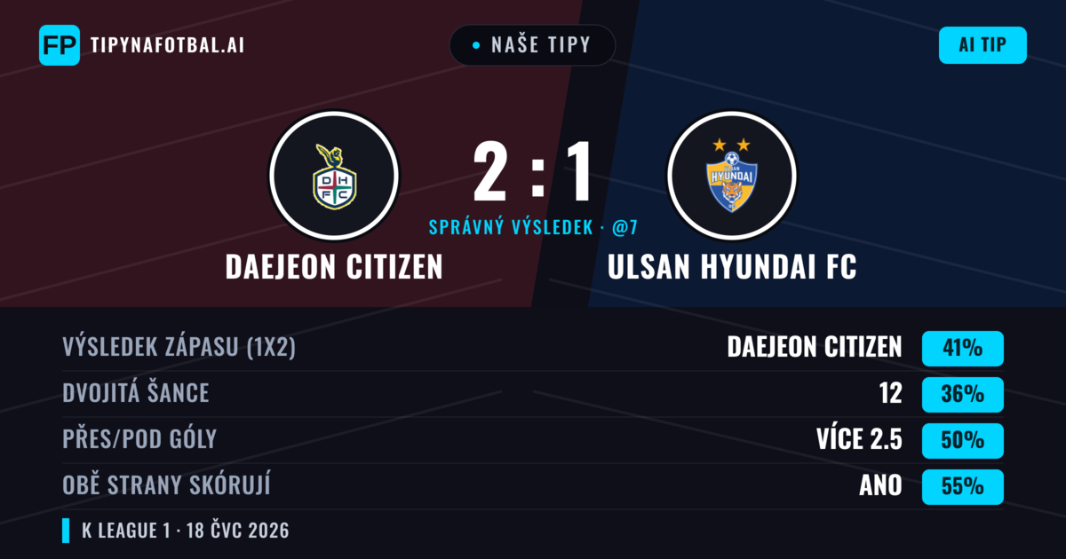 Naše tipy: Daejeon Citizen vs Ulsan Hyundai FC — Daejeon Citizen — Vítězství (40%); Přes 2.5; Obě strany skórují: Ano