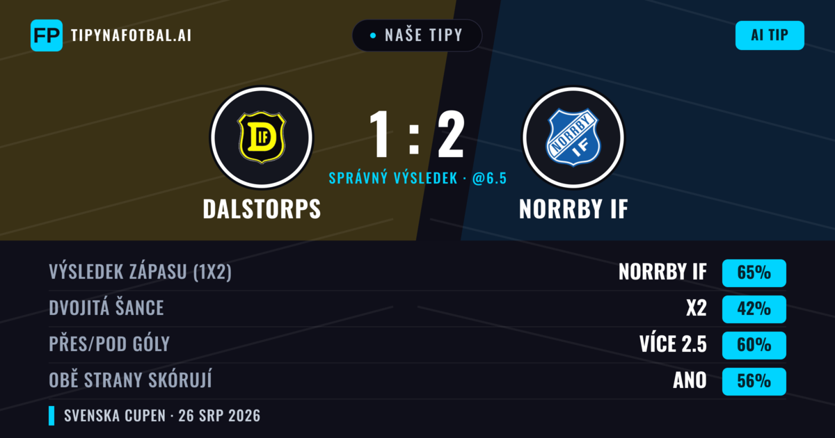 Naše tipy: Dalstorps vs Norrby IF — Norrby IF — Vítězství (66%); Přes 2.5; Obě strany skórují: Ano