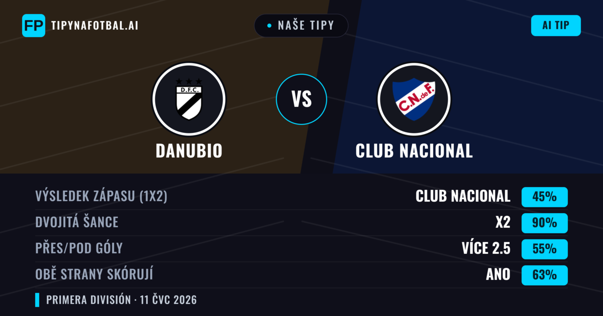 Naše tipy: Danubio vs Club Nacional — Remíza (45%); Přes 2.5; Obě strany skórují: Ano