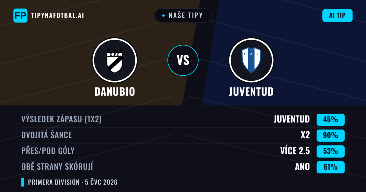 Naše tipy: Danubio vs Juventud — Remíza (45%); Přes 2.5; Obě strany skórují: Ano